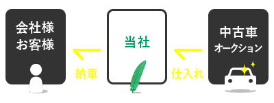 ご相談から納車までの流れ